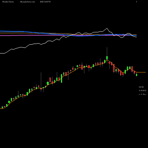 Weekly charts share 543570 HDFCNEXT50 BSE Stock exchange 