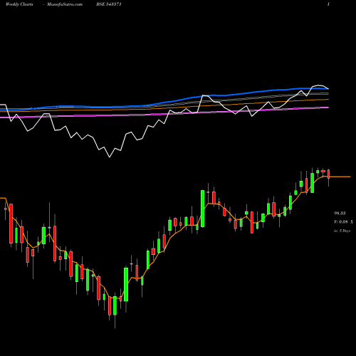 Weekly charts share 543571 ICICIINFRA BSE Stock exchange 