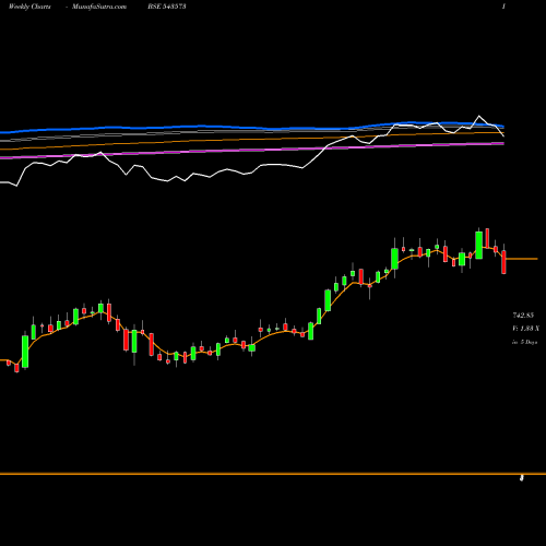 Weekly charts share 543573 SYRMA BSE Stock exchange 