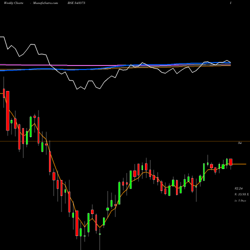 Weekly charts share 543575 MOMENTUM BSE Stock exchange 