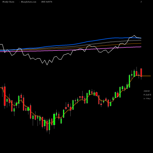 Weekly charts share 543576 MOVALUE BSE Stock exchange 