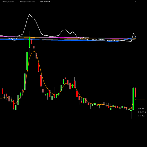 Weekly charts share 543578 OLATECH BSE Stock exchange 