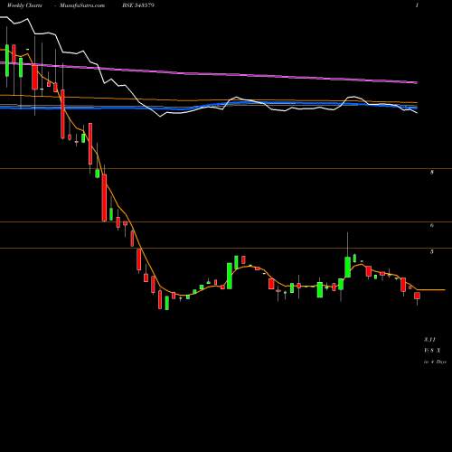 Weekly charts share 543579 NATURO BSE Stock exchange 