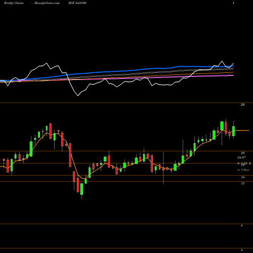 Weekly charts share 543590 RHETAN BSE Stock exchange 