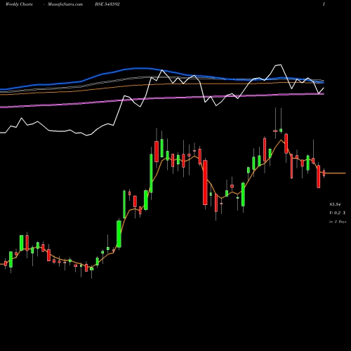 Weekly charts share 543592 HDFCSILVER BSE Stock exchange 