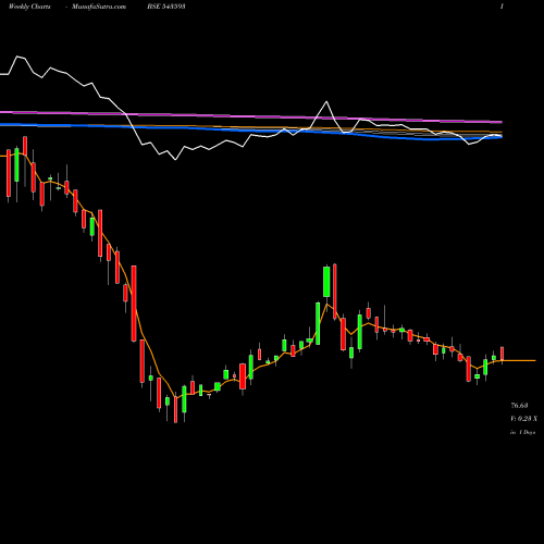 Weekly charts share 543593 DBOL BSE Stock exchange 