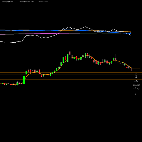 Weekly charts share 543594 DPL BSE Stock exchange 