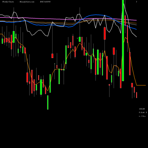 Weekly charts share 543595 EPBIO BSE Stock exchange 