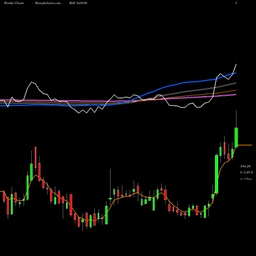 Weekly charts share 543596 TMB BSE Stock exchange 