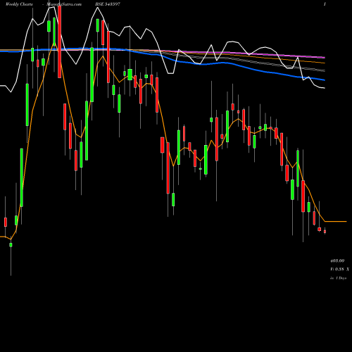 Weekly charts share 543597 VOEPL BSE Stock exchange 