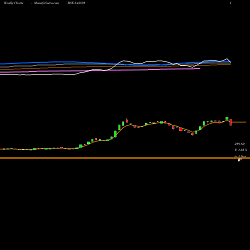 Weekly charts share 543598 SISL BSE Stock exchange 