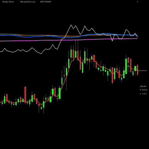 Weekly charts share 543600 HARSHA BSE Stock exchange 