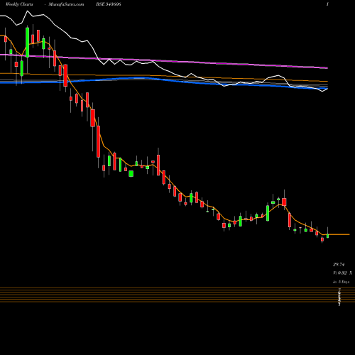 Weekly charts share 543606 CONTAINE BSE Stock exchange 