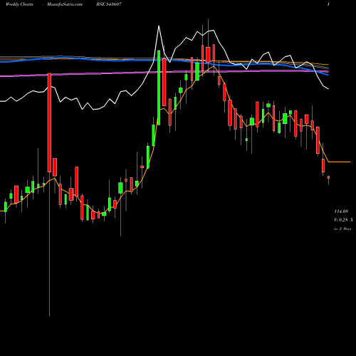 Weekly charts share 543607 HDFCGROWTH BSE Stock exchange 