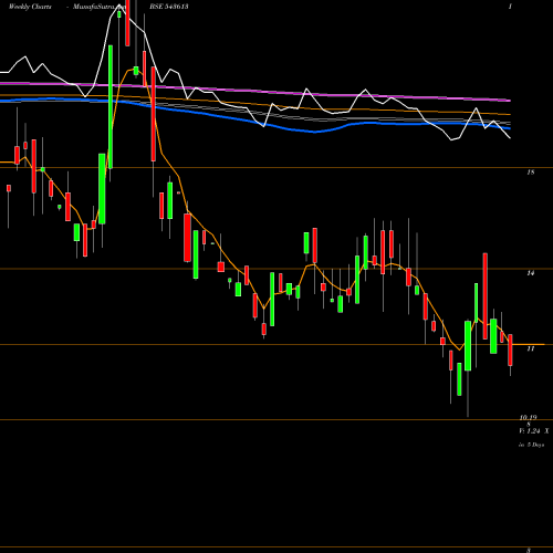 Weekly charts share 543613 MAFIA BSE Stock exchange 