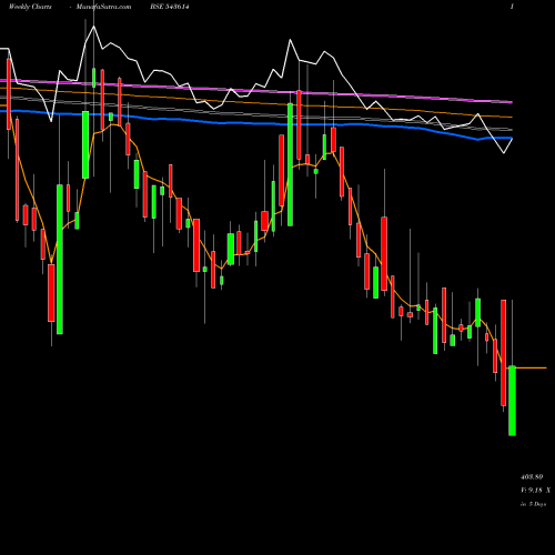 Weekly charts share 543614 TIPSFILMS BSE Stock exchange 