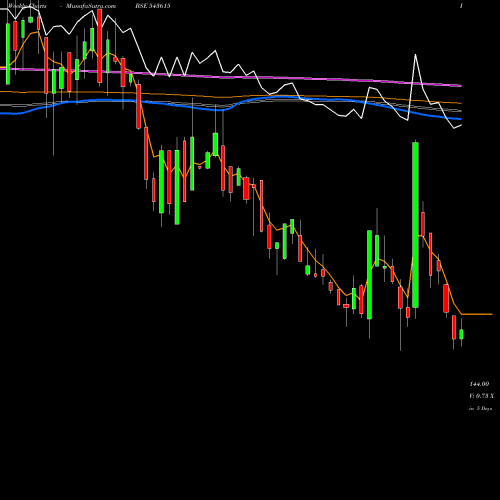 Weekly charts share 543615 SRSOLTD BSE Stock exchange 