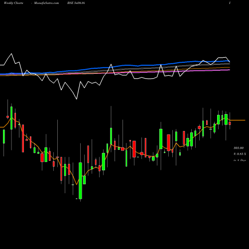 Weekly charts share 543616 TLL BSE Stock exchange 