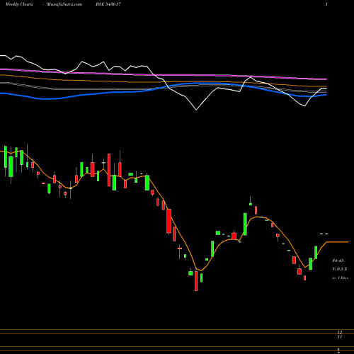 Weekly charts share 543617 REETECH BSE Stock exchange 