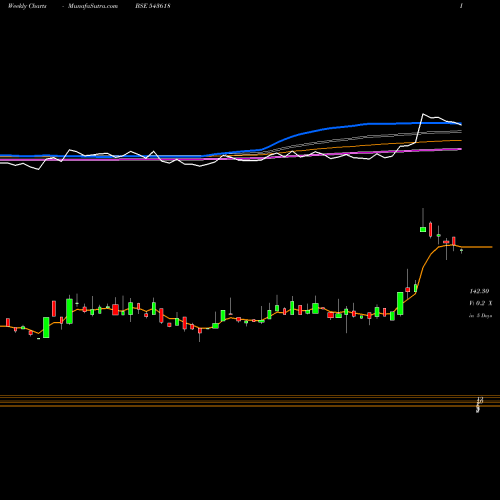 Weekly charts share 543618 CARGOTRANS BSE Stock exchange 