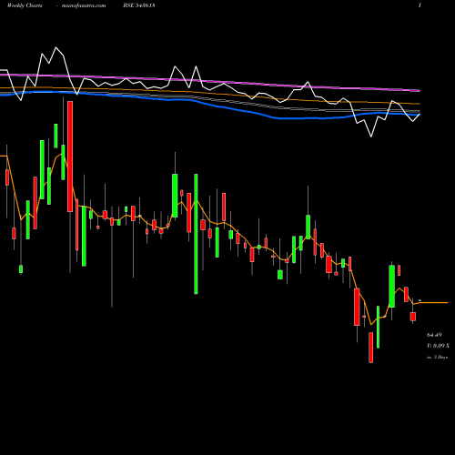 Weekly charts share 543618 CARGOTRANS BSE Stock exchange 