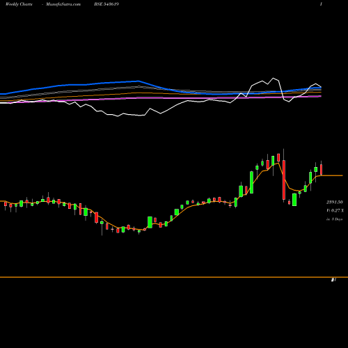 Weekly charts share 543619 CNCRD BSE Stock exchange 