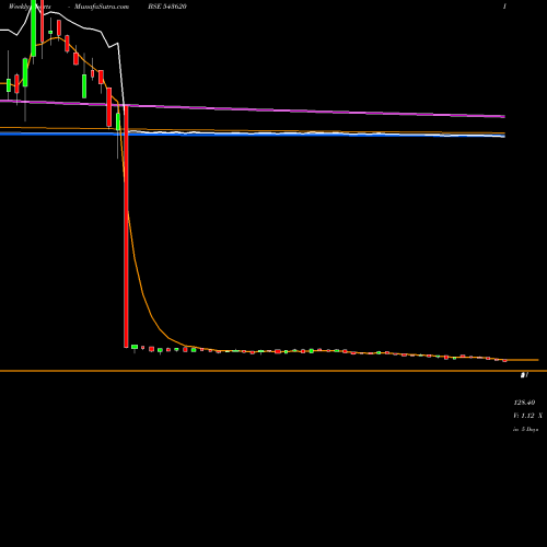 Weekly charts share 543620 INA BSE Stock exchange 