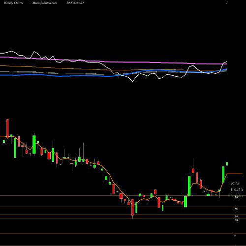 Weekly charts share 543621 CARGOSOL BSE Stock exchange 