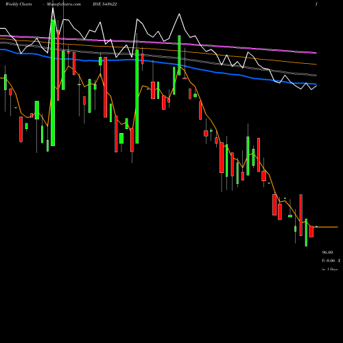 Weekly charts share 543622 STML BSE Stock exchange 