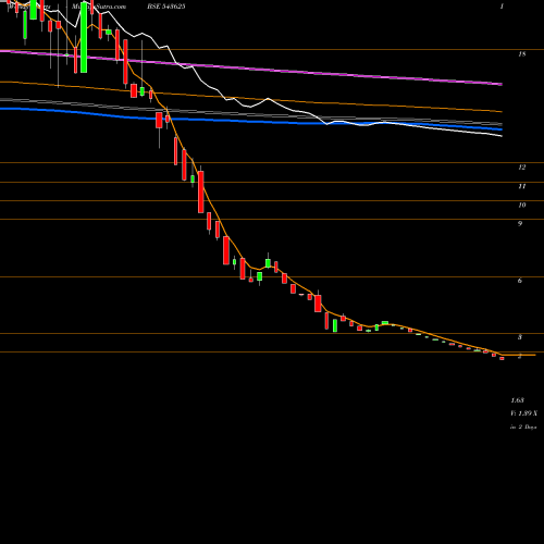 Weekly charts share 543625 SECURCRED BSE Stock exchange 