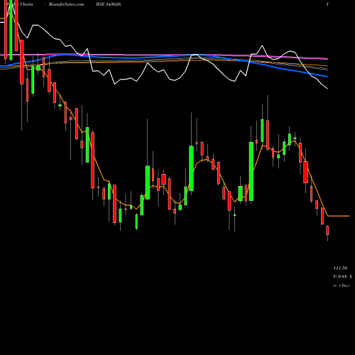 Weekly charts share 543626 EMIL BSE Stock exchange 
