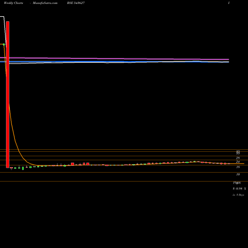 Weekly charts share 543627 HDFCLOWVOL BSE Stock exchange 