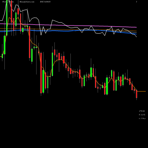 Weekly charts share 543635 PPLPHARMA BSE Stock exchange 