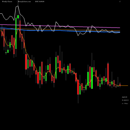 Weekly charts share 543636 DCI BSE Stock exchange 
