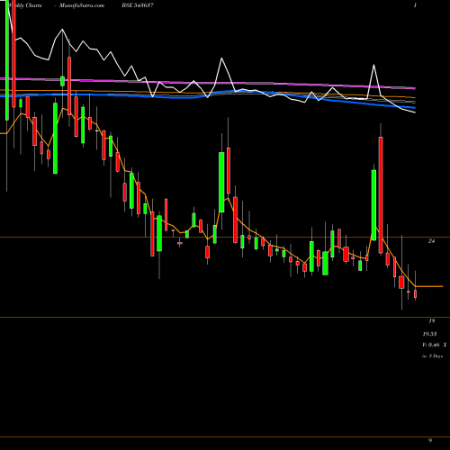 Weekly charts share 543637 PACE BSE Stock exchange 