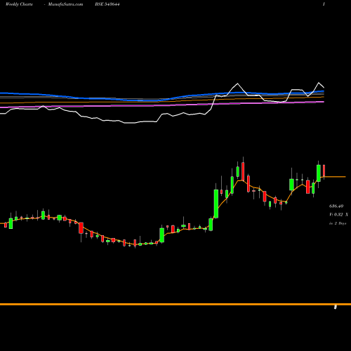 Weekly charts share 543644 INFOBEAN BSE Stock exchange 