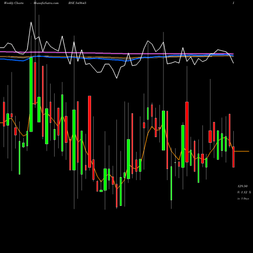 Weekly charts share 543645 HPIL BSE Stock exchange 