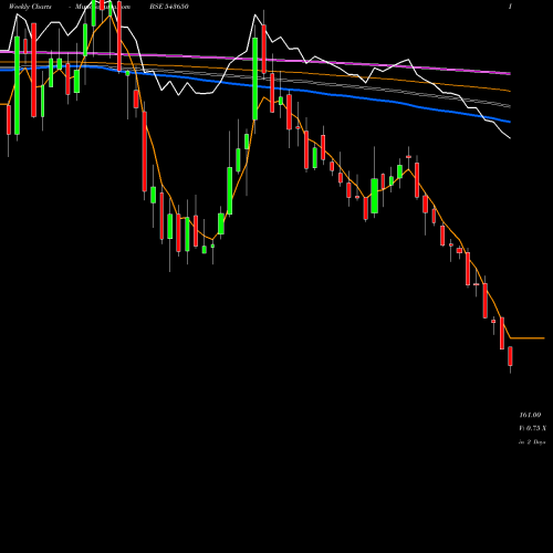 Weekly charts share 543650 DCXINDIA BSE Stock exchange 