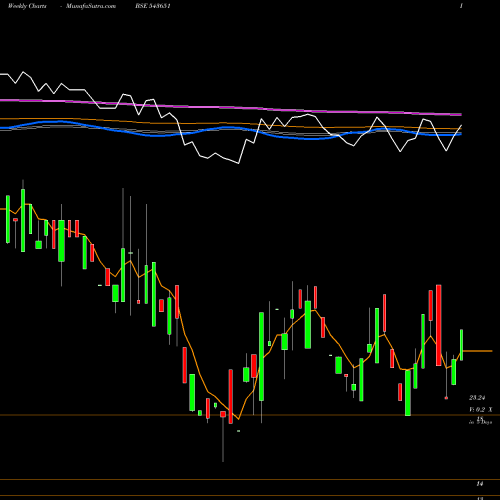 Weekly charts share 543651 DAPS BSE Stock exchange 