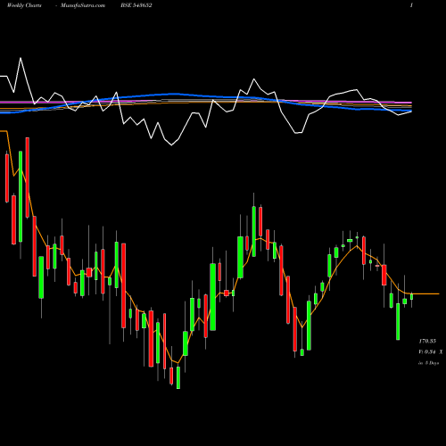 Weekly charts share 543652 FUSION BSE Stock exchange 