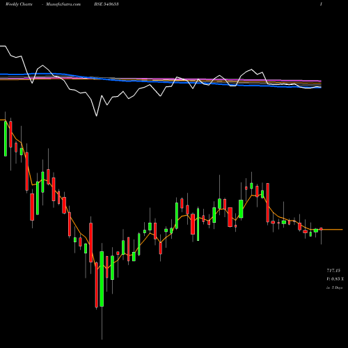 Weekly charts share 543653 BIKAJI BSE Stock exchange 