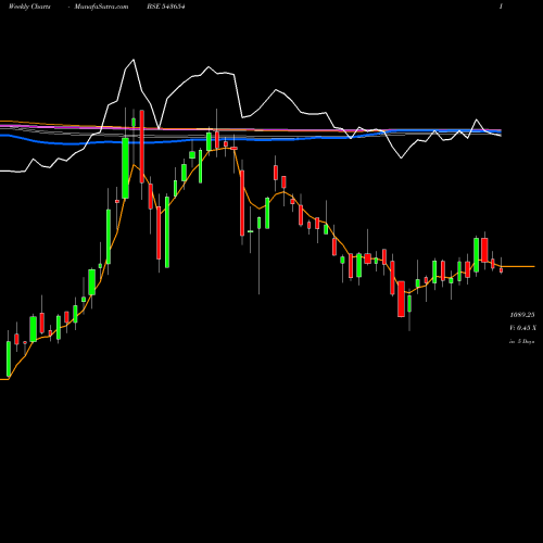 Weekly charts share 543654 MEDANTA BSE Stock exchange 