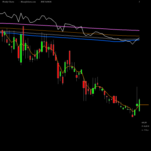 Weekly charts share 543656 TECHNOPACK BSE Stock exchange 