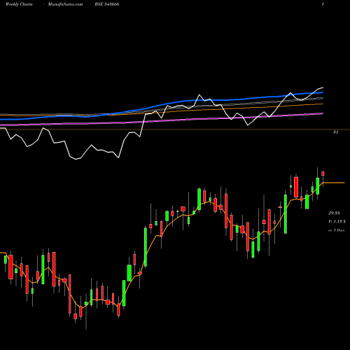 Weekly charts share 543666 HDFCPVTBAN BSE Stock exchange 