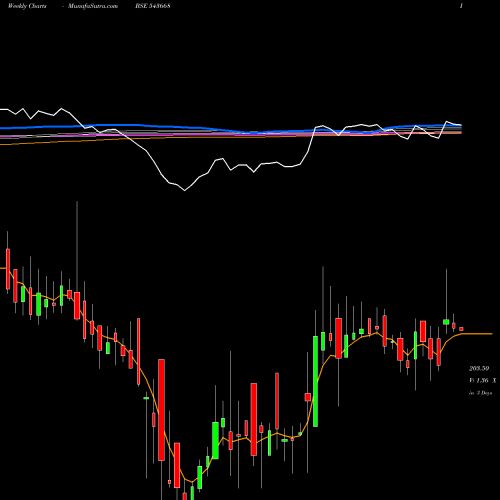 Weekly charts share 543668 BBTCL BSE Stock exchange 