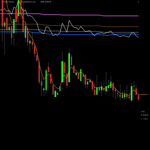Weekly charts share 543670 VINNY BSE Stock exchange 