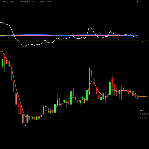 Weekly charts share 543670 VINNY BSE Stock exchange 