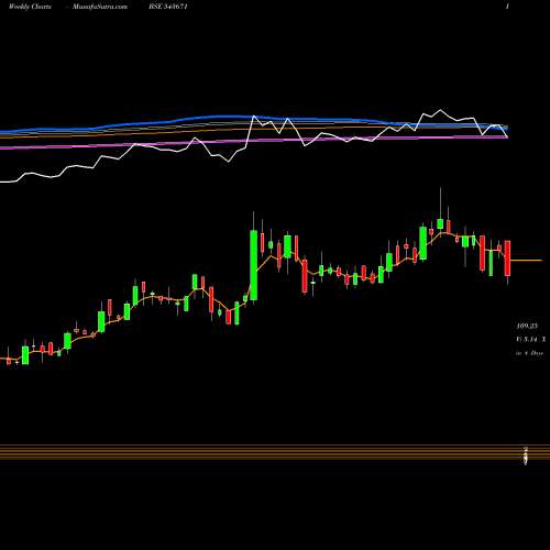 Weekly charts share 543671 AAATECH BSE Stock exchange 