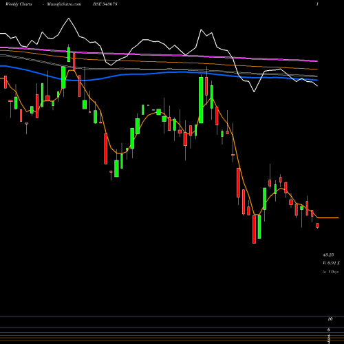 Weekly charts share 543678 AMBOAGRI BSE Stock exchange 