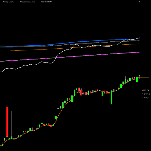 Weekly charts share 543699 EBBETF0433 BSE Stock exchange 